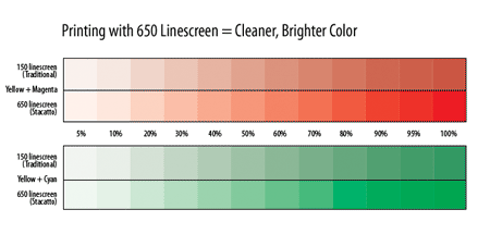 <h3>Stochastic Quality</h3><p>Stochastic offset dots show sharper detail than traditional rosette
	       and do not overlay each other, resulting in cleaner color, as is visible even in this 100 dpi screen image
	       of a scanned printed piece. (Yes, the piece was printed 8-color, half as cmyk with traditional screen plates,
	       and half cmyk with stochastic plates.) </p>